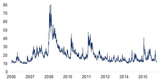 Equity market volatility well below historic highs